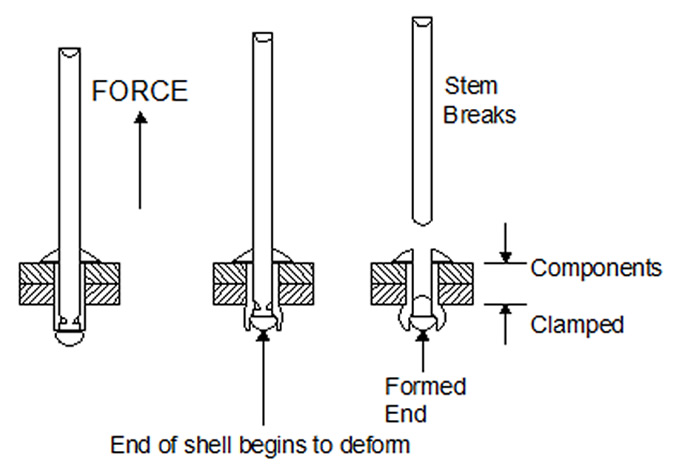 Rivet Drill Bit Size Chart