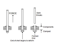 How does a Blind Rivet work?